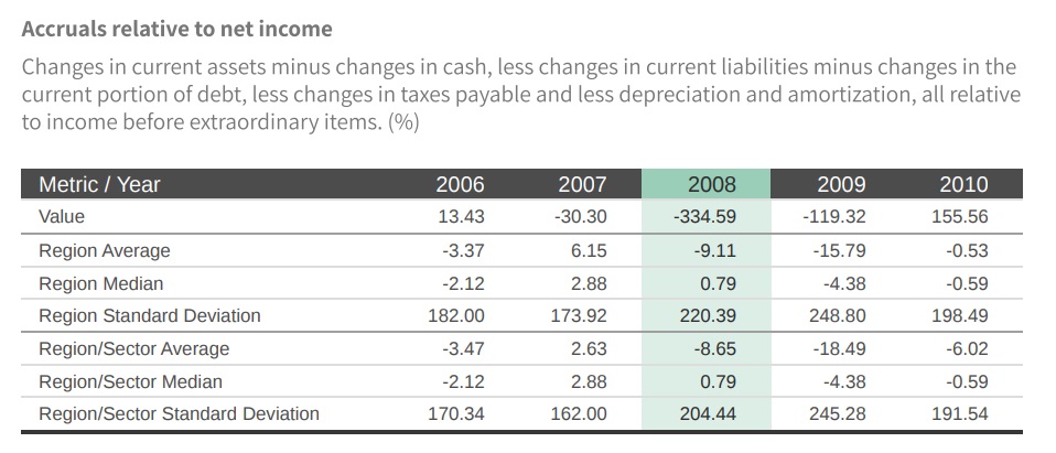 2008- Accruals versus net income